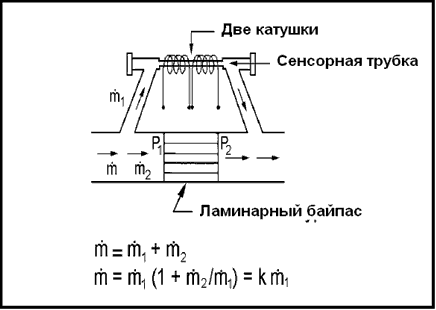 Принцип работы DMS