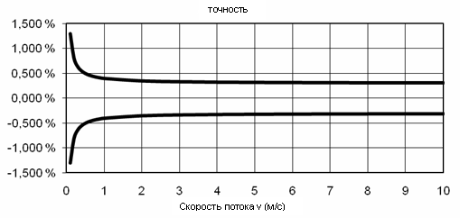 Погрешность измерений DMH