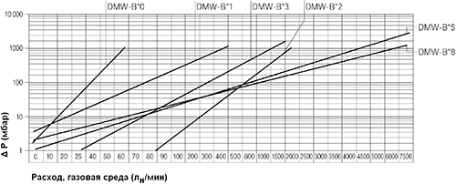 Диаграмма потерь давления DMW