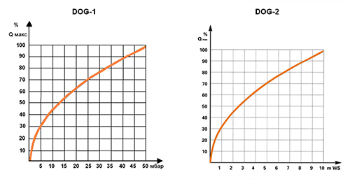 График потерь давления DOG