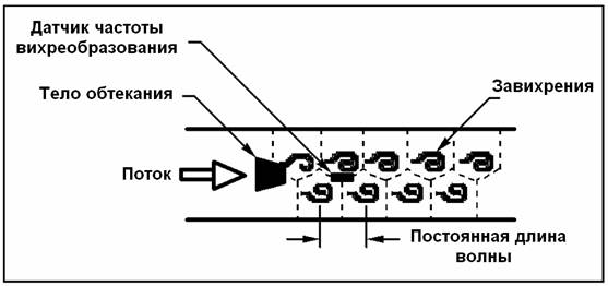 Принцип действия вихревых расходомеров