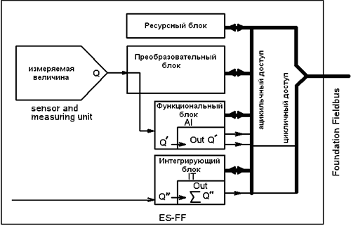 Блок-схема ES-FF