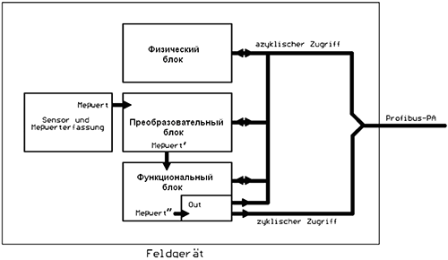 Блок схема ES с PROFIBUS-PA