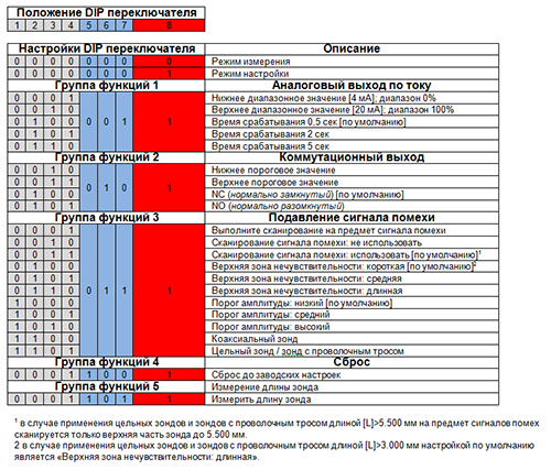 Положение DIP-переключателей