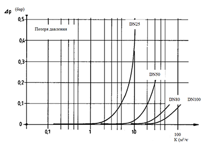 Диаграмма потерь давления TUR