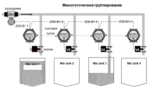 Mноготочечное группирование ZOD-B1K