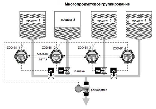 Многопродуктовое группирование ZOD-B1K