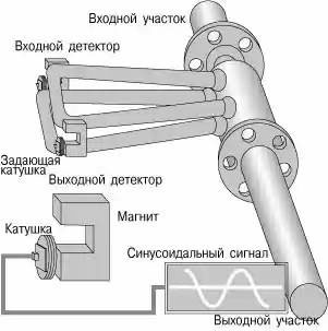 Кориолисовый расходомер. Принцип действия