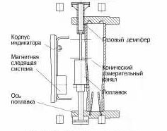 Ротаметры. Принцип действия