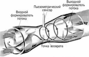 Вихревые расходомеры